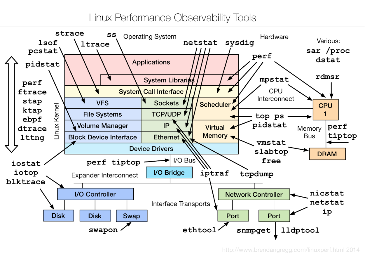linux_performance_observability_tools.png