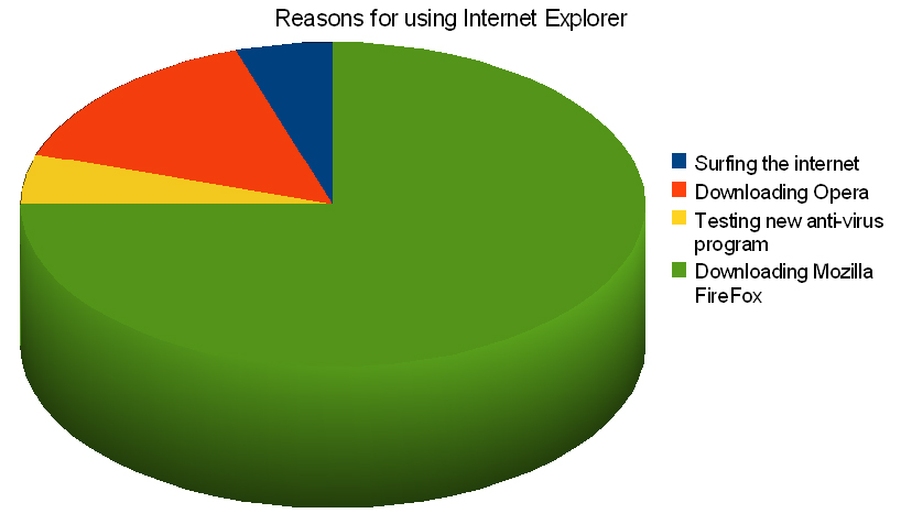 reasons_for_using_Internet_Explorer.jpg
