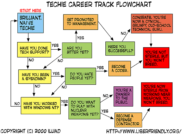 techie_career_track_flowchart.gif