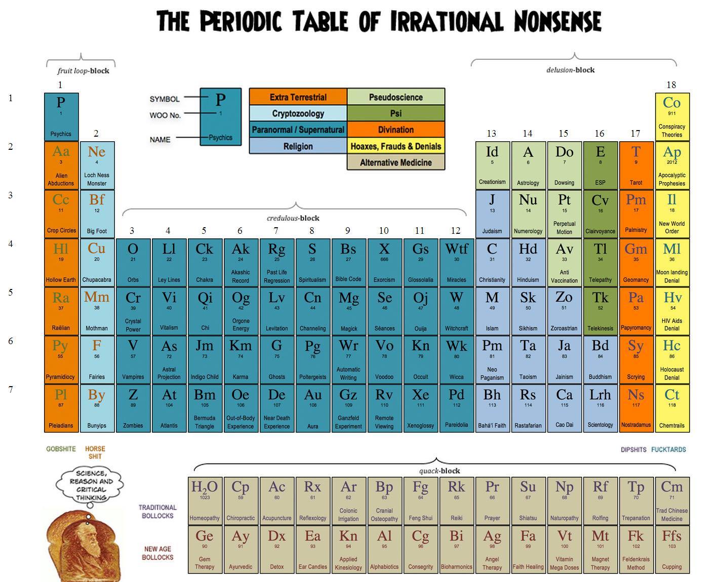 periodic_table_of_irrational_nonsense.jpg