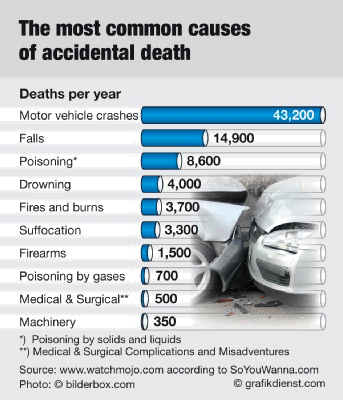 the_most_common_cases_of_accidental_death.gif