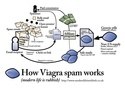 how-viagra-spam-works