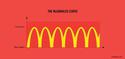 McDonalds-curve