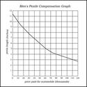 penile-compensation-graph