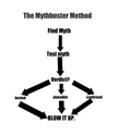 mythbusters method