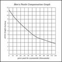 penile compensation graph