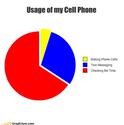 usage of cell phone