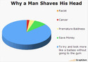 why a man shaves his head