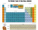 periodic table of irrational nonsense