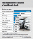 the most common cases of accidental death